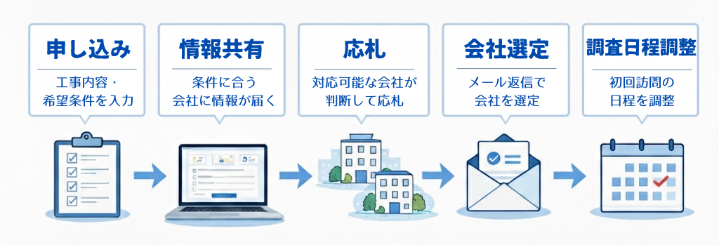 申し込み後の流れ